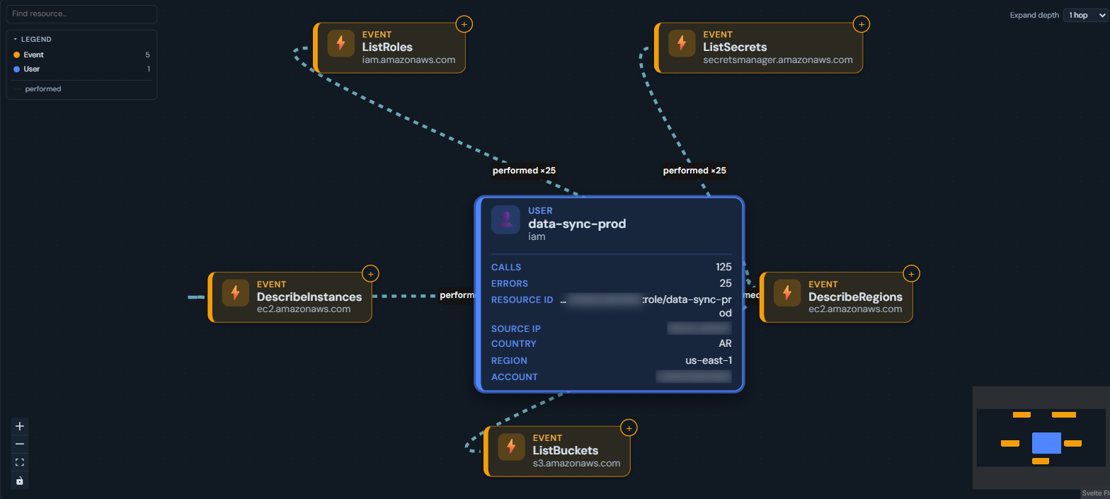The investigation graph around the burst: the role, its actions and the buckets and instances it touched